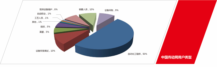 傳動(dòng)網(wǎng)用戶類型